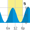 Presumpscot River Bridge tide chart for Sunday, October 5, 2025