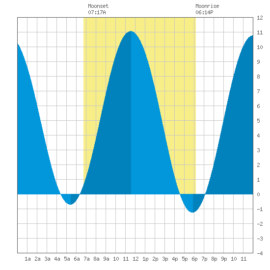 Presumpscot River Bridge tide chart for Tuesday, October 7, 2025