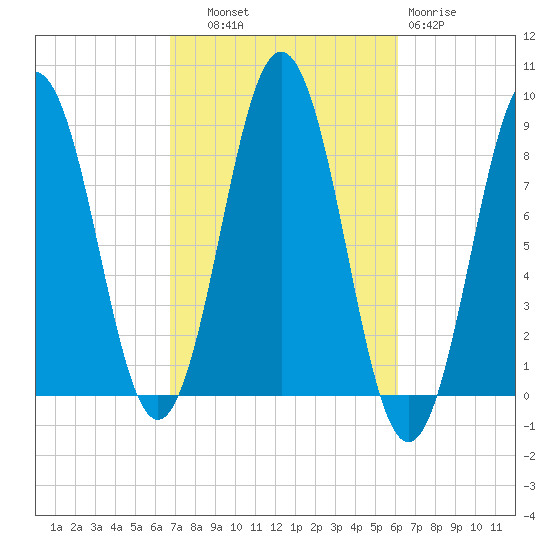 Presumpscot River Bridge tide chart for Wednesday, October 8, 2025