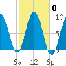 Presumpscot River Bridge tide chart for Wednesday, October 8, 2025