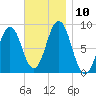 Presumpscot River Bridge tide chart for Monday, November 10, 2025