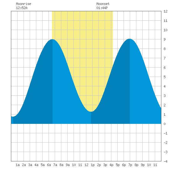 Presumpscot River Bridge tide chart for Friday, November 14, 2025
