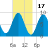 Presumpscot River Bridge tide chart for Monday, November 17, 2025