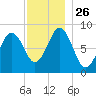 Presumpscot River Bridge tide chart for Wednesday, November 26, 2025