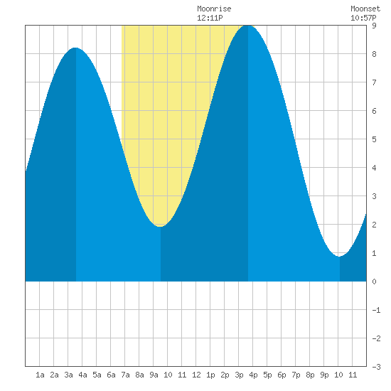 Presumpscot River Bridge tide chart for Thursday, November 27, 2025