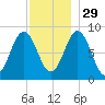 Presumpscot River Bridge tide chart for Saturday, November 29, 2025