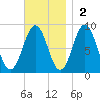 Presumpscot River Bridge tide chart for Sunday, November 2, 2025
