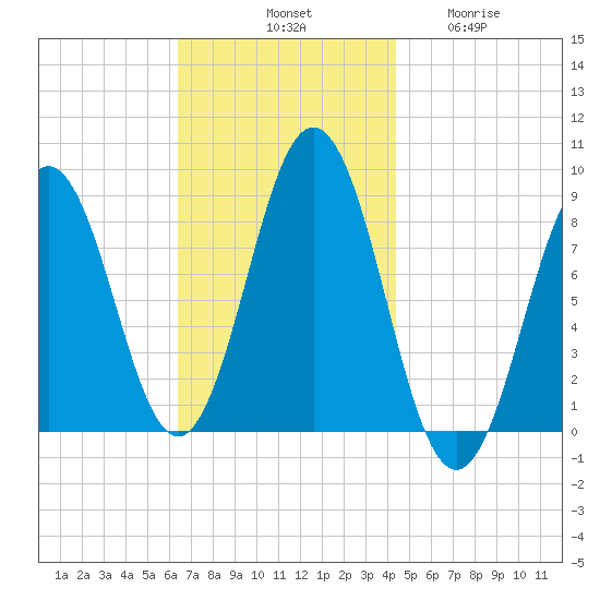 Presumpscot River Bridge tide chart for Saturday, November 8, 2025