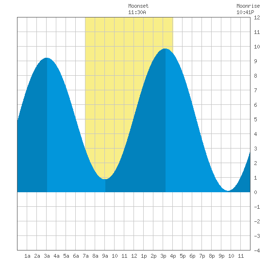 Presumpscot River Bridge tide chart for Wednesday, December 10, 2025