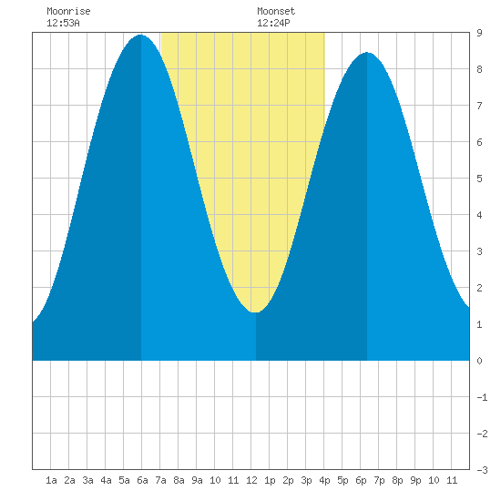 Presumpscot River Bridge tide chart for Saturday, December 13, 2025