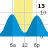 Presumpscot River Bridge tide chart for Saturday, December 13, 2025