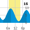 Presumpscot River Bridge tide chart for Tuesday, December 16, 2025