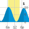 Presumpscot River Bridge tide chart for Monday, December 1, 2025