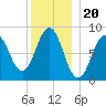 Presumpscot River Bridge tide chart for Saturday, December 20, 2025