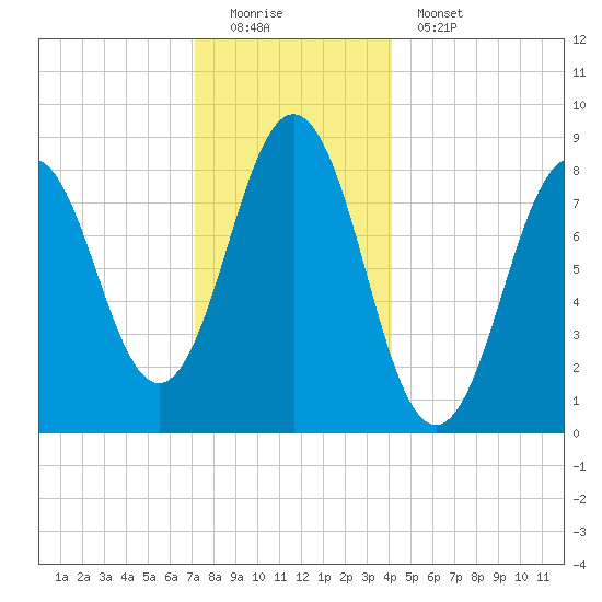 Presumpscot River Bridge tide chart for Sunday, December 21, 2025