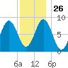 Presumpscot River Bridge tide chart for Friday, December 26, 2025