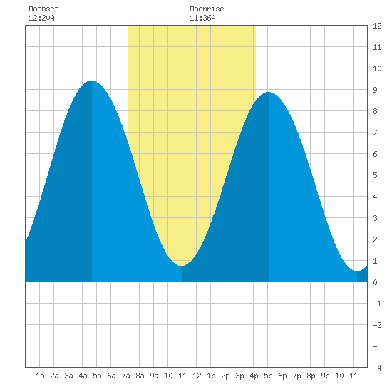 Presumpscot River Bridge tide chart for Sunday, December 28, 2025