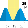 Presumpscot River Bridge tide chart for Sunday, December 28, 2025