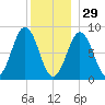 Presumpscot River Bridge tide chart for Monday, December 29, 2025