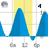 Presumpscot River Bridge tide chart for Thursday, December 4, 2025