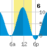 Presumpscot River Bridge tide chart for Saturday, December 6, 2025