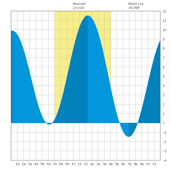Presumpscot River Bridge tide chart for Sunday, December 7, 2025