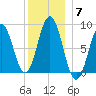Presumpscot River Bridge tide chart for Sunday, December 7, 2025