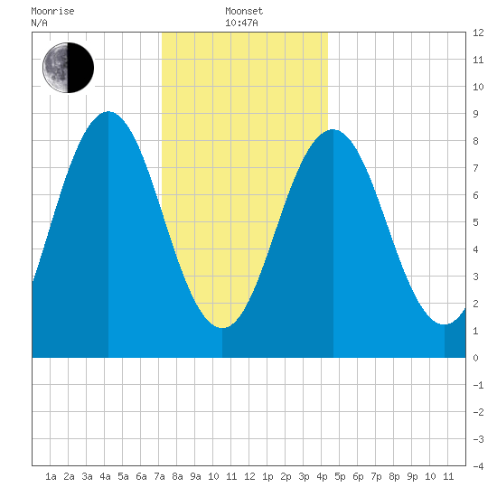 Presumpscot River Bridge tide chart for Saturday, January 10, 2026