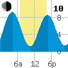 Presumpscot River Bridge tide chart for Saturday, January 10, 2026