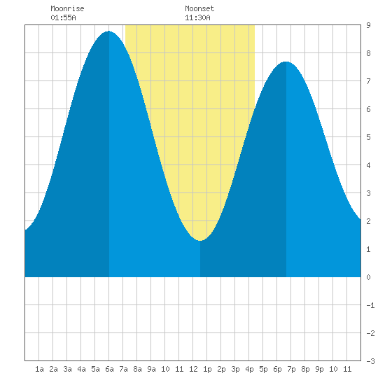 Presumpscot River Bridge tide chart for Monday, January 12, 2026