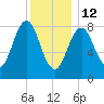 Presumpscot River Bridge tide chart for Monday, January 12, 2026