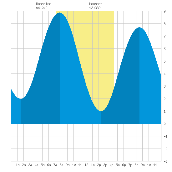 Presumpscot River Bridge tide chart for Wednesday, January 14, 2026