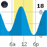 Presumpscot River Bridge tide chart for Sunday, January 18, 2026
