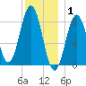 Presumpscot River Bridge tide chart for Thursday, January 1, 2026