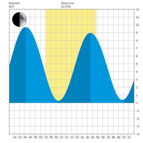 Presumpscot River Bridge tide chart for Sunday, January 25, 2026