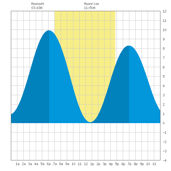 Presumpscot River Bridge tide chart for Wednesday, January 28, 2026