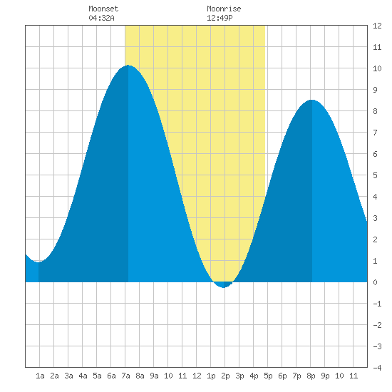 Presumpscot River Bridge tide chart for Thursday, January 29, 2026