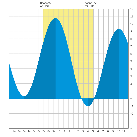 Presumpscot River Bridge tide chart for Saturday, January 31, 2026