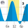 Presumpscot River Bridge tide chart for Saturday, January 3, 2026