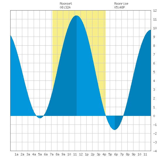 Presumpscot River Bridge tide chart for Sunday, January 4, 2026