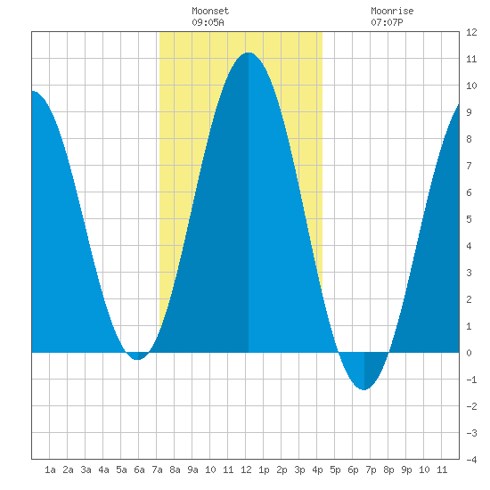 Presumpscot River Bridge tide chart for Monday, January 5, 2026