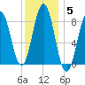 Presumpscot River Bridge tide chart for Monday, January 5, 2026