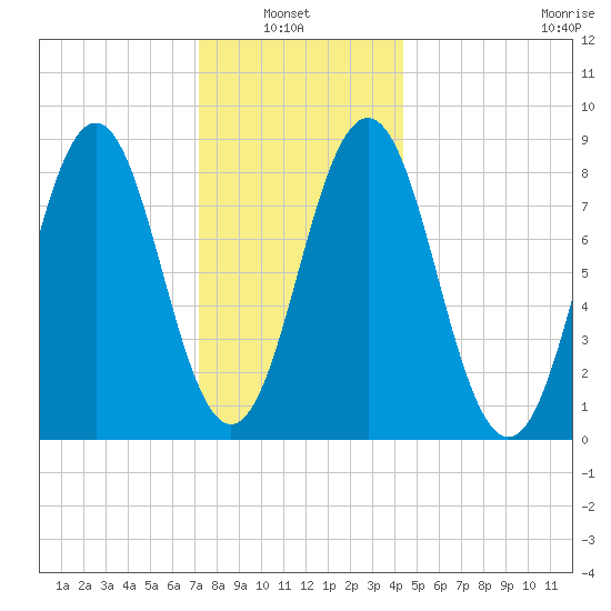 Presumpscot River Bridge tide chart for Thursday, January 8, 2026