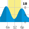 Presumpscot River Bridge tide chart for Tuesday, February 10, 2026
