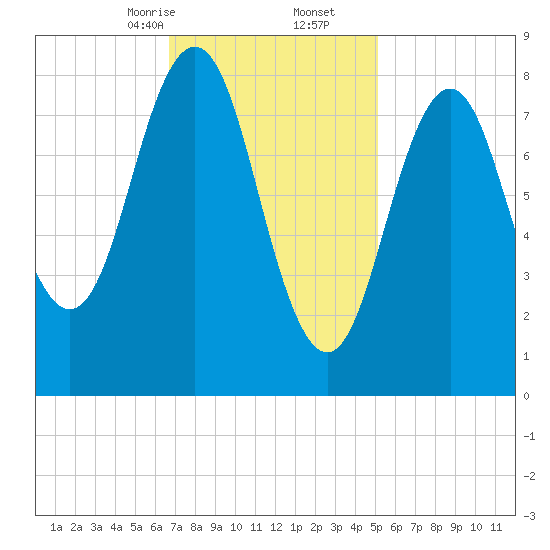 Presumpscot River Bridge tide chart for Friday, February 13, 2026