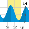 Presumpscot River Bridge tide chart for Saturday, February 14, 2026
