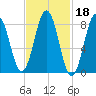 Presumpscot River Bridge tide chart for Wednesday, February 18, 2026