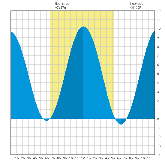 Presumpscot River Bridge tide chart for Thursday, February 19, 2026
