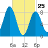 Presumpscot River Bridge tide chart for Wednesday, February 25, 2026