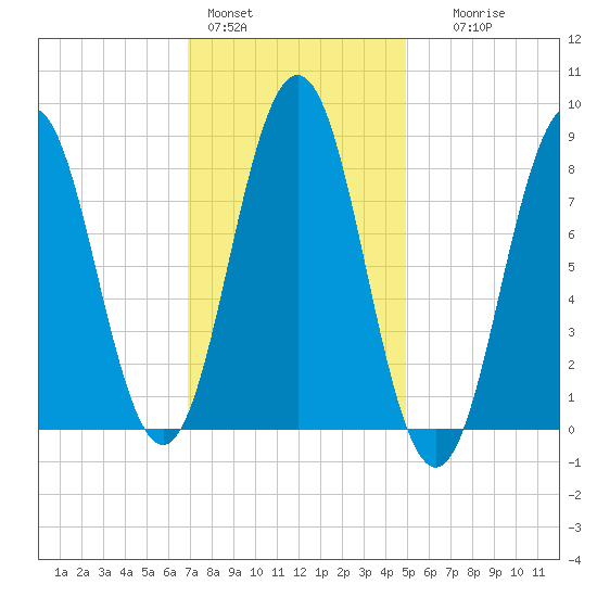 Presumpscot River Bridge tide chart for Tuesday, February 3, 2026